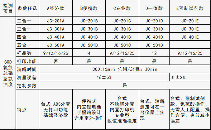 更多國產國COD測定儀器型號規格